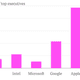 Image for article titled Samsung’s entire leadership team is paid less than individual executives at Google, Apple